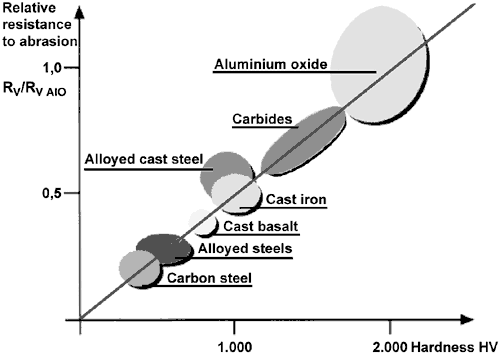 What is Abrasion Resistance?